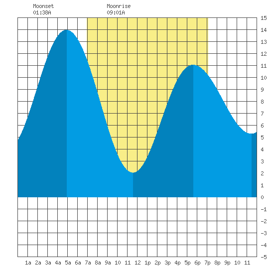 Hobart Bay tide chart for Friday, March 19, 2021