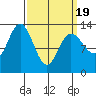 Hobart Bay tide chart for Friday, March 19, 2021