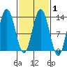 Hobart Bay tide chart for Monday, March 1, 2021