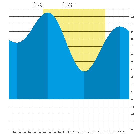Hobart Bay tide chart for Monday, March 22, 2021