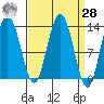 Hobart Bay tide chart for Sunday, March 28, 2021