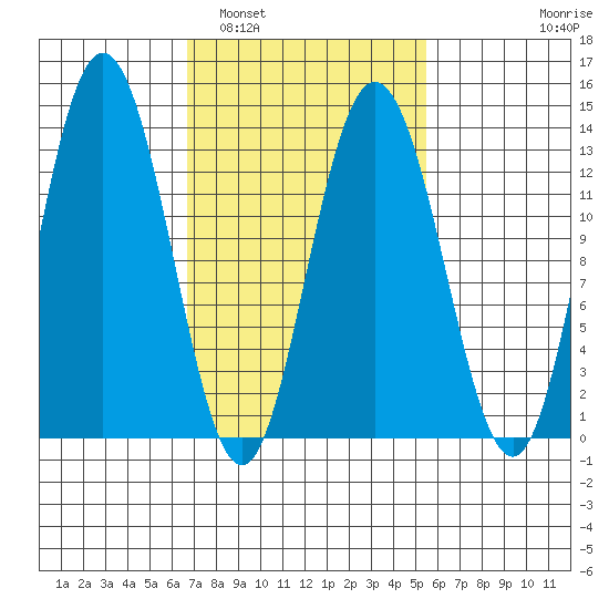 Hobart Bay tide chart for Tuesday, March 2, 2021