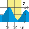 Hobart Bay tide chart for Sunday, March 7, 2021