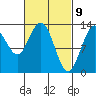 Hobart Bay tide chart for Tuesday, March 9, 2021