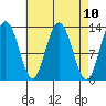 Hobart Bay tide chart for Saturday, April 10, 2021