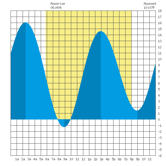 Hobart Bay tide chart for Tuesday, April 13, 2021