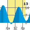 Hobart Bay tide chart for Tuesday, April 13, 2021