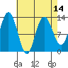 Hobart Bay tide chart for Wednesday, April 14, 2021