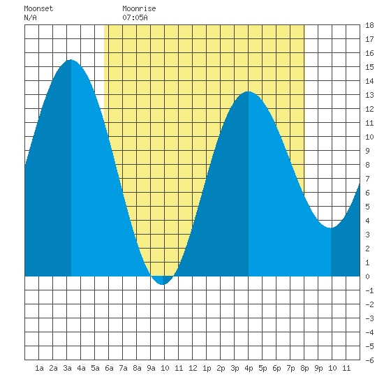 Hobart Bay tide chart for Thursday, April 15, 2021