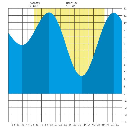 Hobart Bay tide chart for Wednesday, April 21, 2021