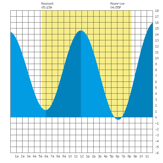 Hobart Bay tide chart for Saturday, April 24, 2021
