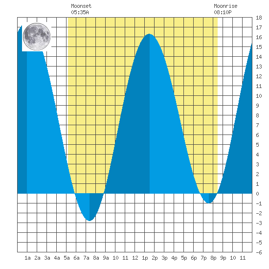Hobart Bay tide chart for Monday, April 26, 2021