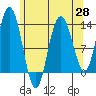 Hobart Bay tide chart for Wednesday, April 28, 2021