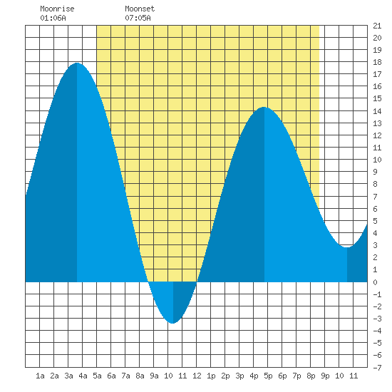 Hobart Bay tide chart for Friday, April 30, 2021