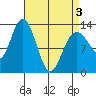 Hobart Bay tide chart for Saturday, April 3, 2021