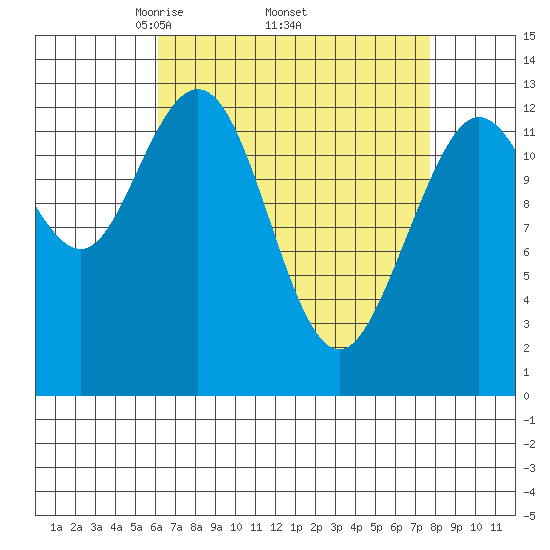 Hobart Bay tide chart for Monday, April 5, 2021