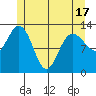 Hobart Bay tide chart for Monday, May 17, 2021