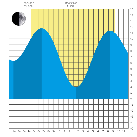 Hobart Bay tide chart for Wednesday, May 19, 2021