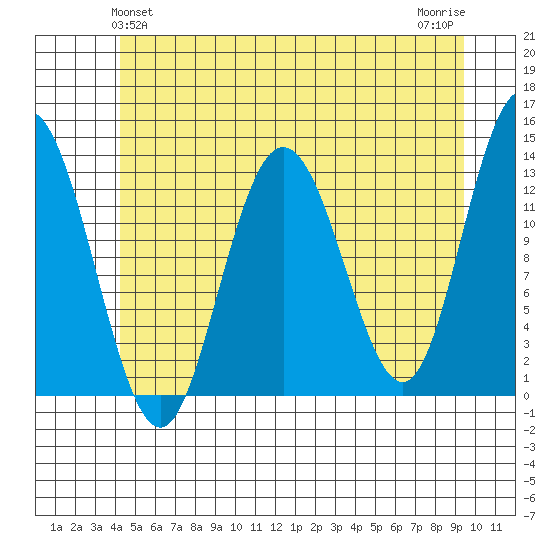 Hobart Bay tide chart for Monday, May 24, 2021