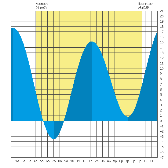 Hobart Bay tide chart for Tuesday, May 25, 2021
