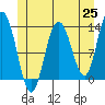 Hobart Bay tide chart for Tuesday, May 25, 2021