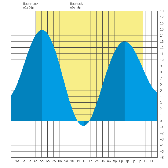 Hobart Bay tide chart for Monday, May 31, 2021
