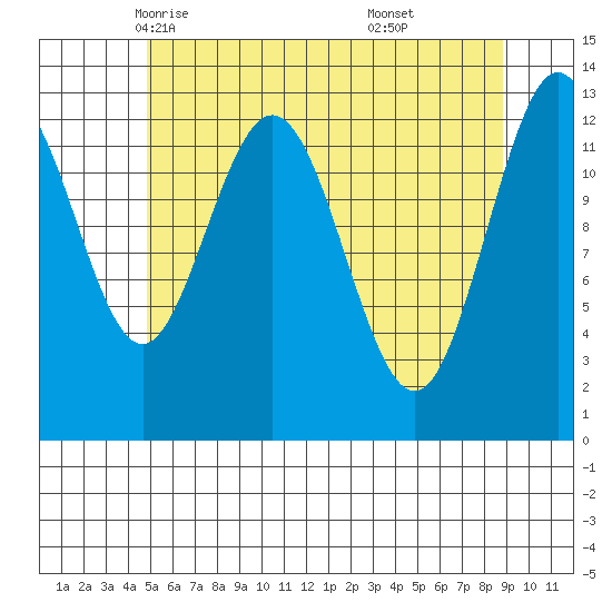 Hobart Bay tide chart for Thursday, May 6, 2021