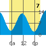Hobart Bay tide chart for Friday, May 7, 2021