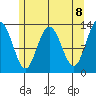 Hobart Bay tide chart for Saturday, May 8, 2021