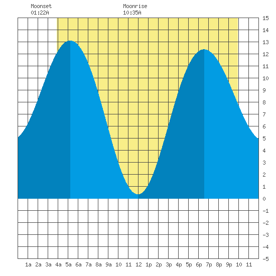 Hobart Bay tide chart for Wednesday, June 16, 2021