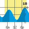 Hobart Bay tide chart for Friday, June 18, 2021