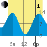 Hobart Bay tide chart for Tuesday, June 1, 2021