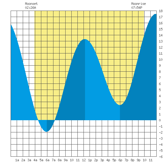 Hobart Bay tide chart for Tuesday, June 22, 2021