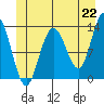 Hobart Bay tide chart for Tuesday, June 22, 2021