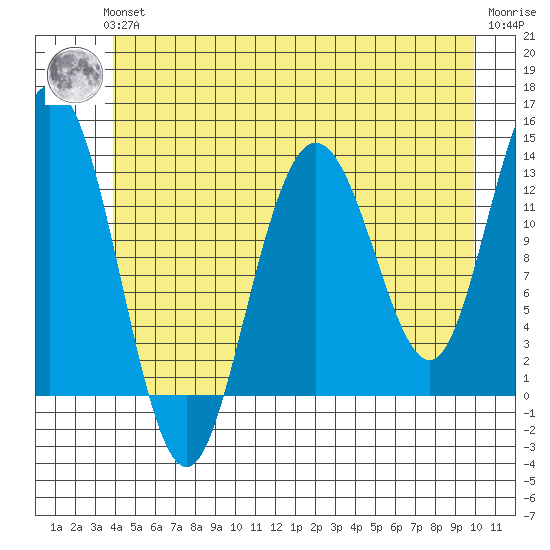 Hobart Bay tide chart for Thursday, June 24, 2021