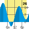 Hobart Bay tide chart for Saturday, June 26, 2021