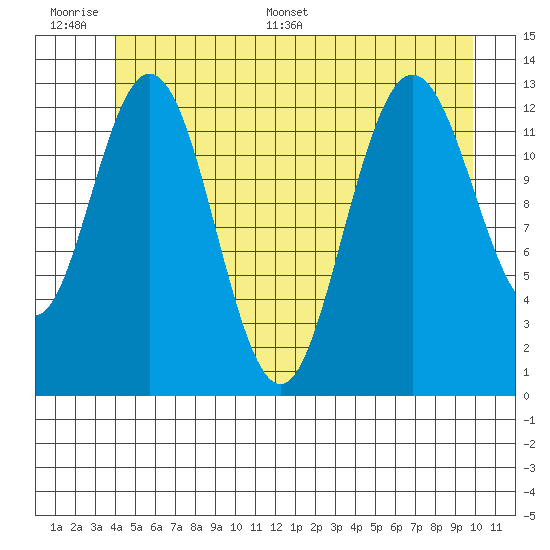 Hobart Bay tide chart for Wednesday, June 30, 2021