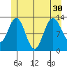 Hobart Bay tide chart for Wednesday, June 30, 2021