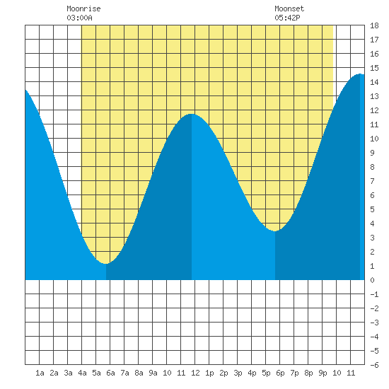 Hobart Bay tide chart for Sunday, June 6, 2021