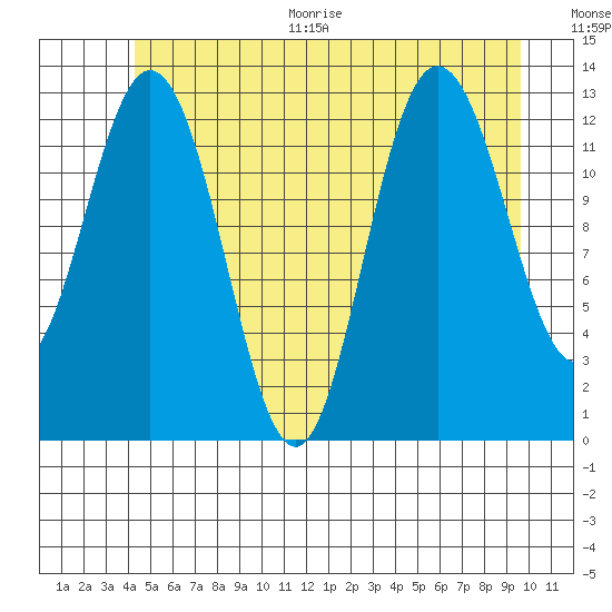 Hobart Bay tide chart for Thursday, July 15, 2021