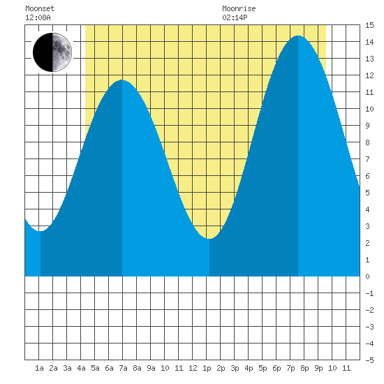 Hobart Bay tide chart for Saturday, July 17, 2021