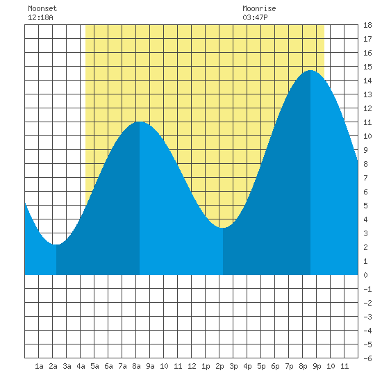 Hobart Bay tide chart for Sunday, July 18, 2021