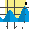 Hobart Bay tide chart for Sunday, July 18, 2021