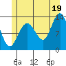 Hobart Bay tide chart for Monday, July 19, 2021