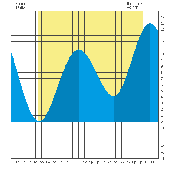 Hobart Bay tide chart for Tuesday, July 20, 2021