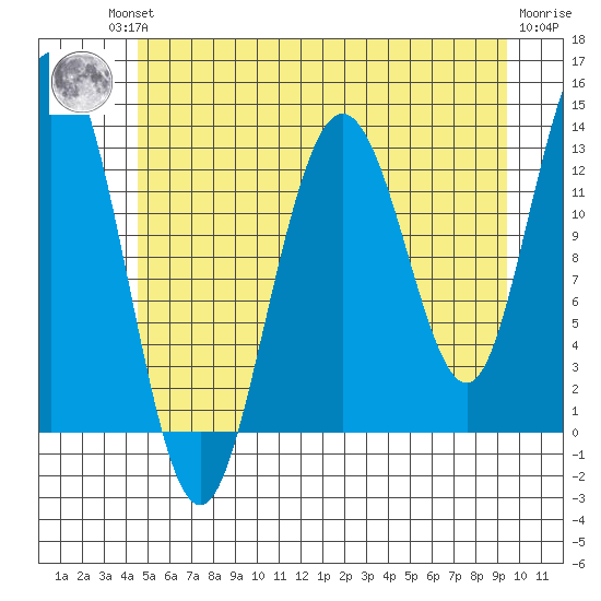 Hobart Bay tide chart for Friday, July 23, 2021