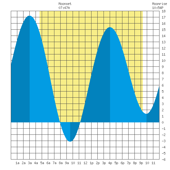 Hobart Bay tide chart for Monday, July 26, 2021