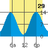 Hobart Bay tide chart for Thursday, July 29, 2021