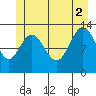 Hobart Bay tide chart for Friday, July 2, 2021