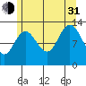 Hobart Bay tide chart for Saturday, July 31, 2021